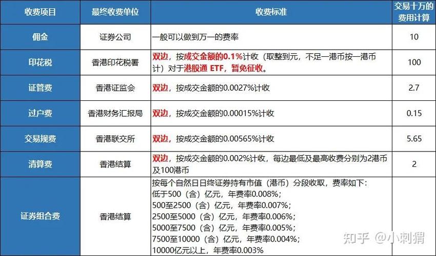 基金怎么收手续费