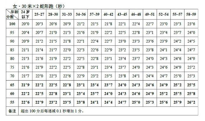 军人30米2蛇形跑考核标准