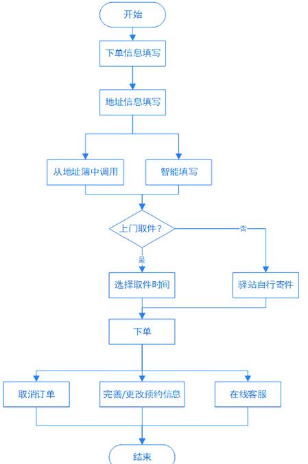 菜鸟驿站寄快递的步骤截图3