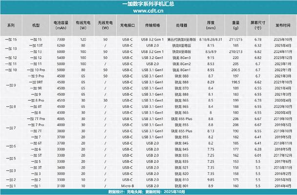 一加7快充协议