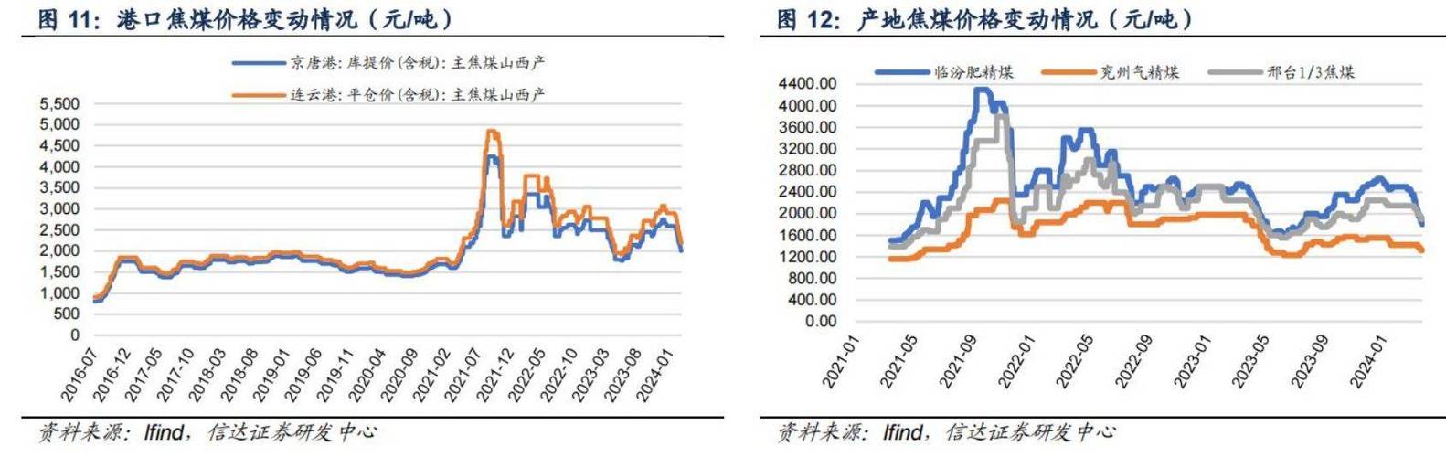 中国进口煤炭价格