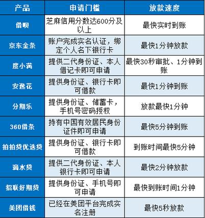 哪个平台可以借100万用一周