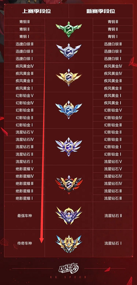 qq飞车贵族等级会掉吗