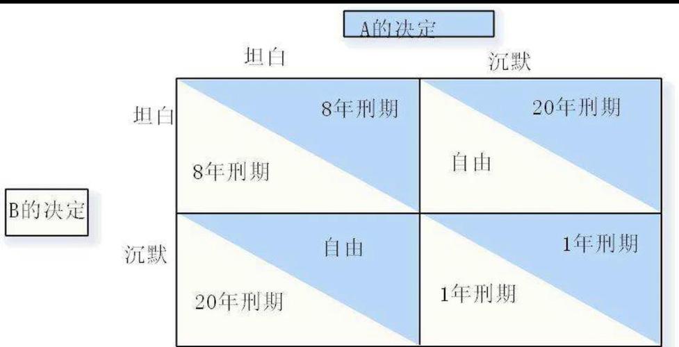 纳什均衡最大最小策略