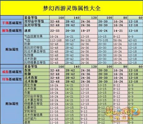梦幻西游灵饰一览表