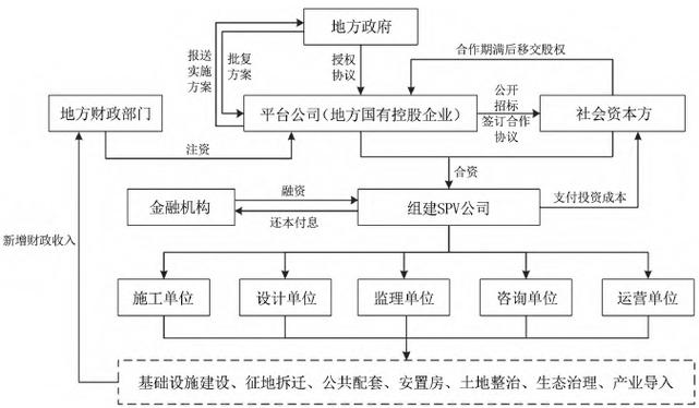 EOD项目模式