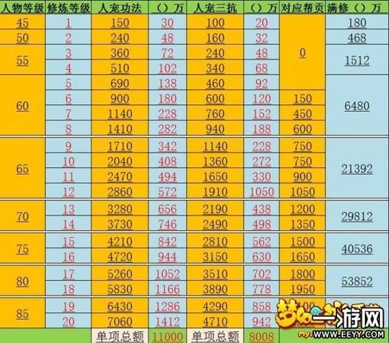0级到69级需要多少经验