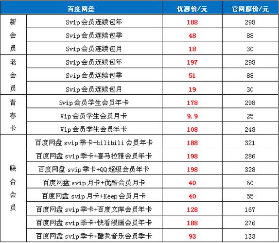 百度网盘会员多少钱
