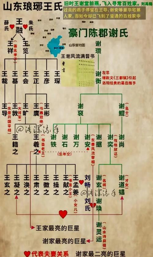 东晋王家人物关系图