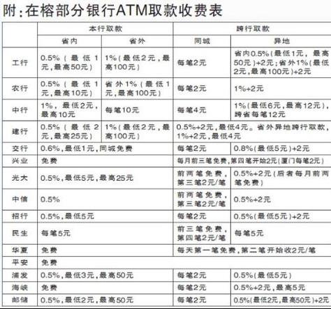 跨省农村信用社取钱要手续费吗