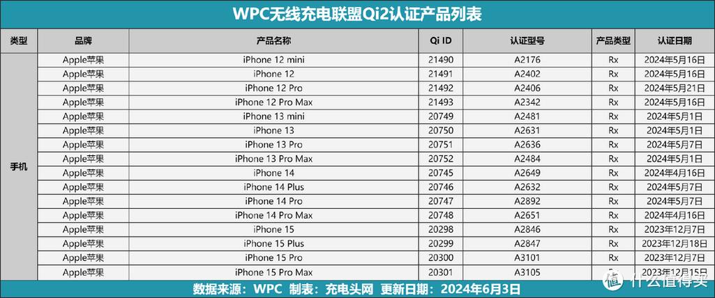 iPhone磁吸充电会更慢吗