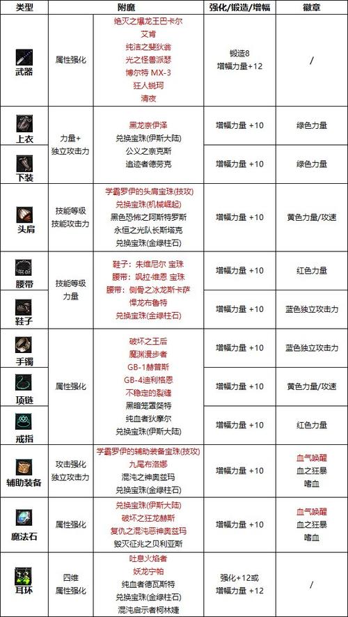 狂暴附魔触发几率