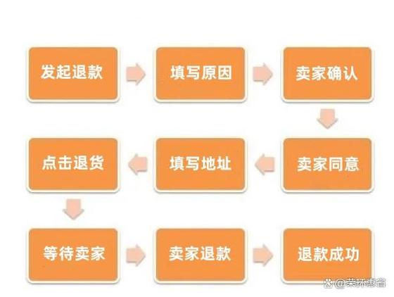 退款和退货的申请条件