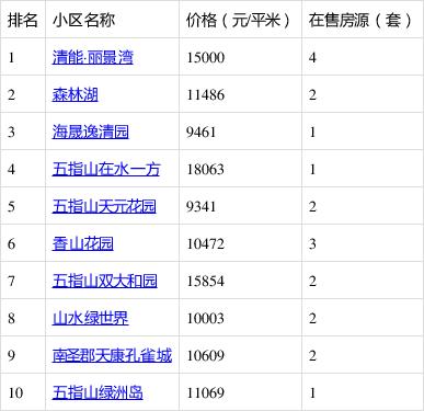 海南省五指山市房价