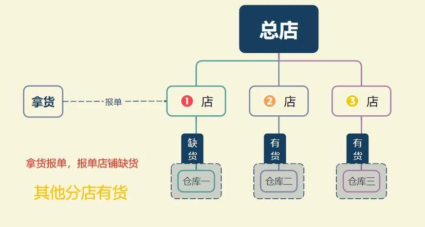 一键转发货源
