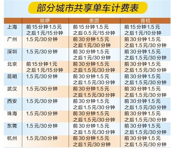 共享单车怎么收费