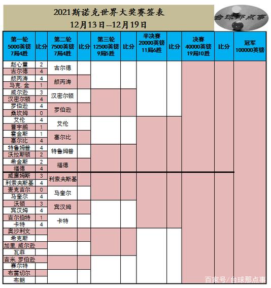 2021至2022赛季斯诺克赛程表