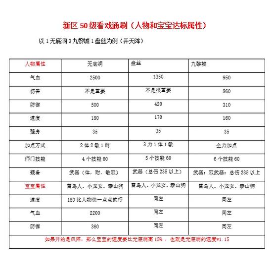 新区等级限制是怎么样的