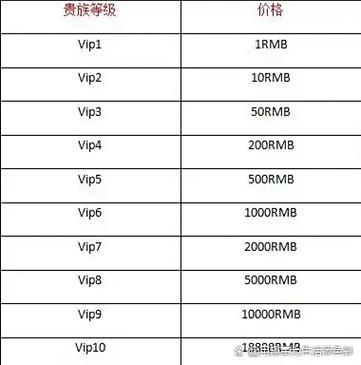 贵族v10的消费水平