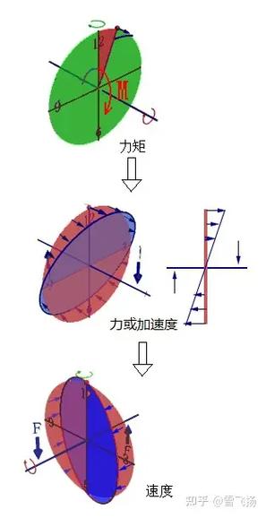 陀螺进动方向