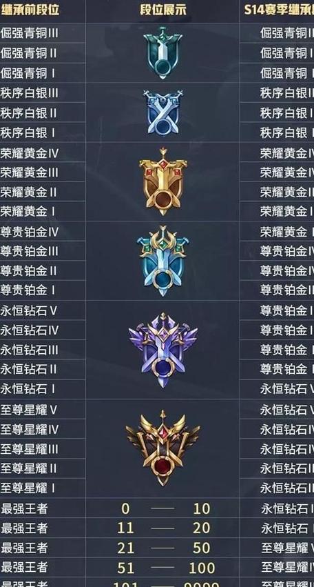王者星赛季更新什么段位会掉?