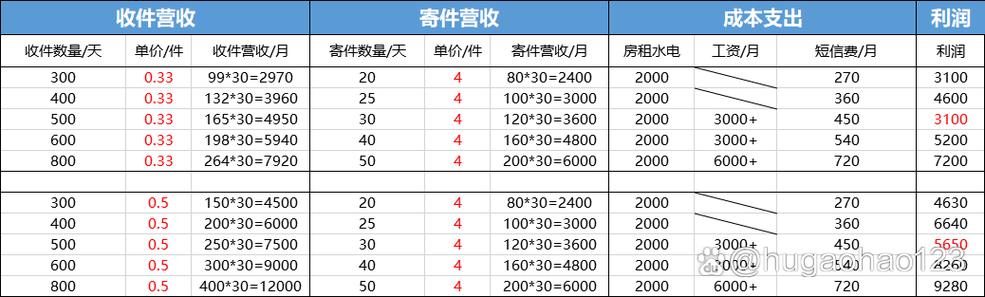 菜鸟驿站寄件价格