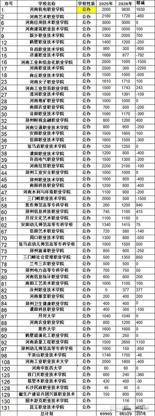 河南单招