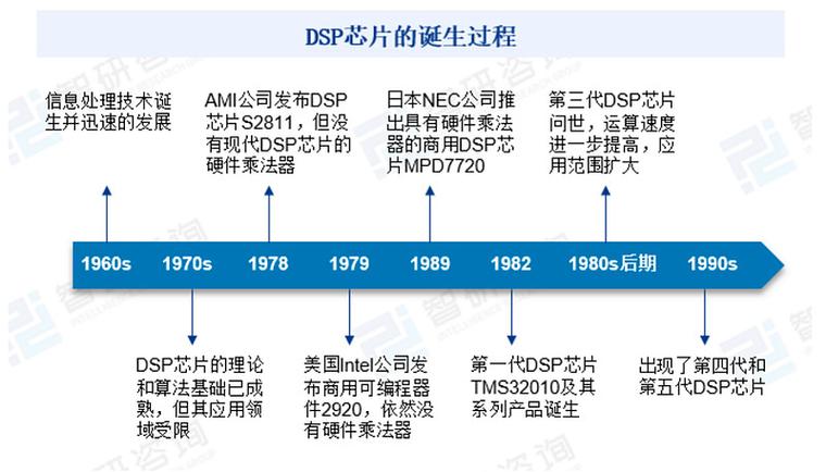 dsp芯片国产龙头