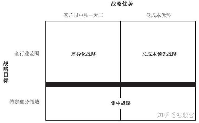 竞争战略的三大战略
