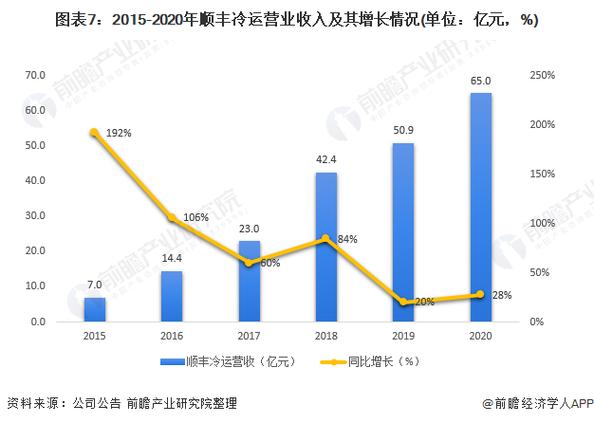 顺丰冷链10斤多少钱