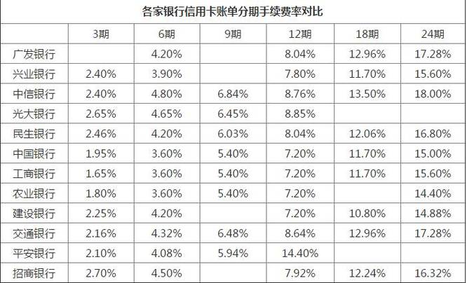 建行信用卡取现的利息是多少
