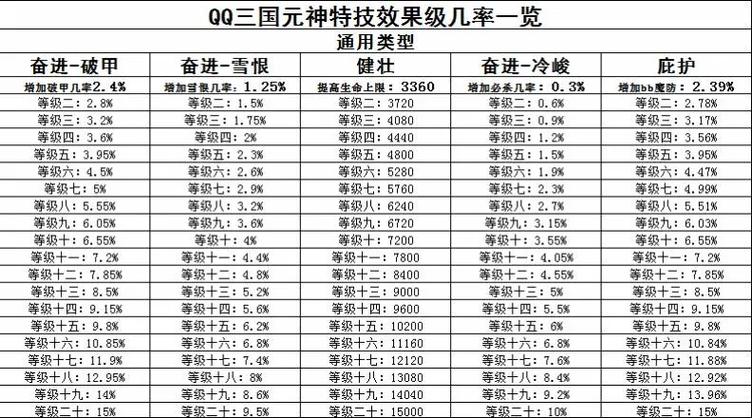 qq三国元神卓越和至尊区别大吗