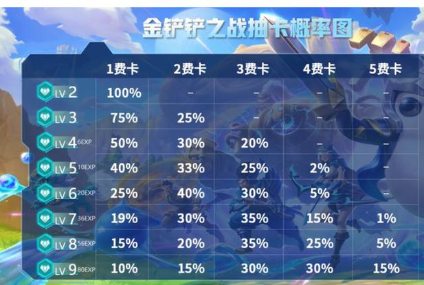 金铲铲刷新概率表
