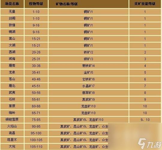 新天龙八部矿石分布图