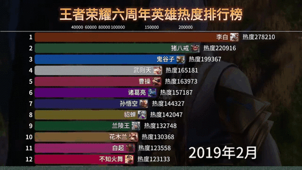 王者荣耀人气排行榜