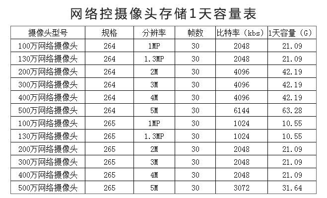 网络摄像头一天需要多少流量