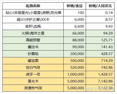 直播间刷礼物都多少钱