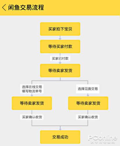 闲鱼上几百的电脑可以用吗