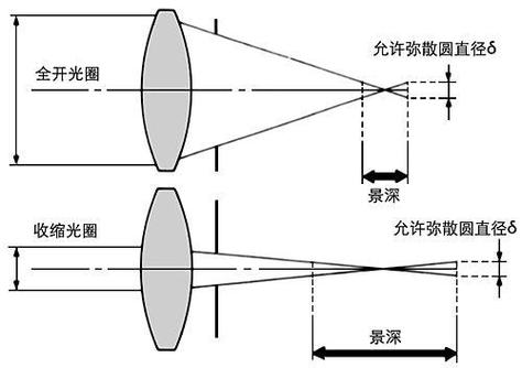 照相机是几倍焦距