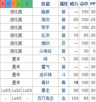 口袋妖怪火红尼多王值得培养吗
