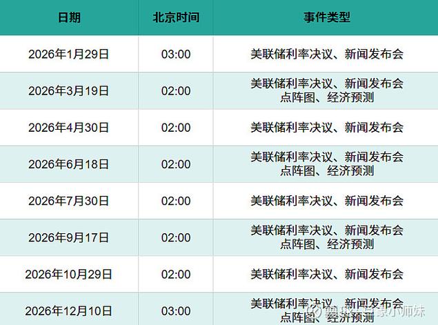 美联储开会时间
