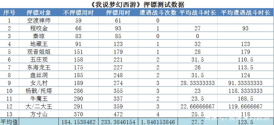 梦幻西游5开押镖一般多久