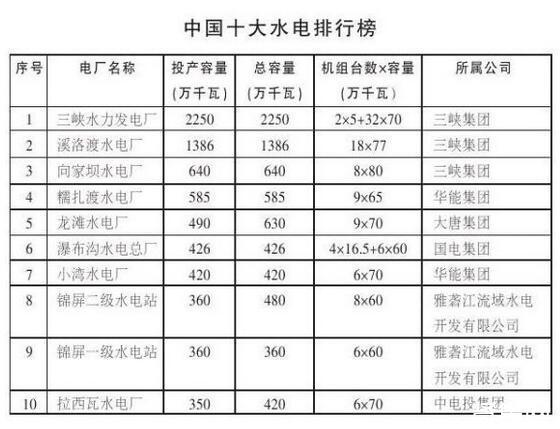 中国十大电站排名
