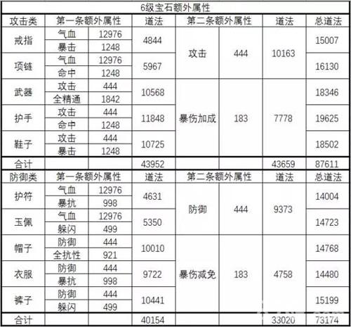 诛仙升6级完美宝石技巧