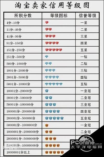 淘宝店铺钻石等级划分