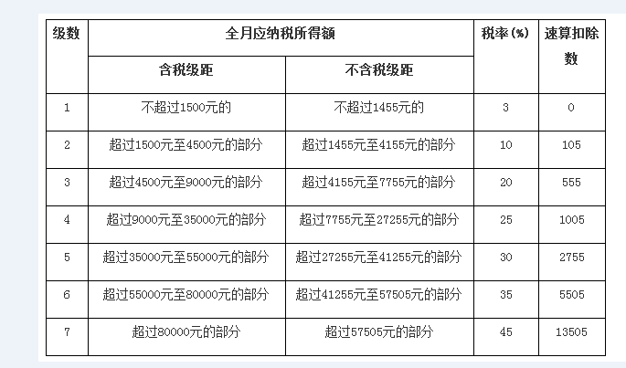一月7000交多少税