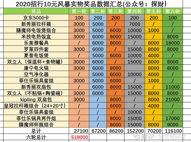 招行十元风暴如何抢拍