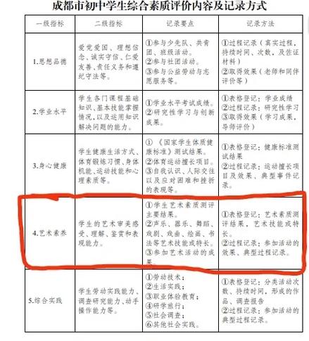 艺术素养综合素质评价