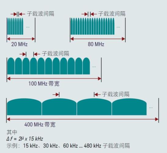 5G配置了哪几种子载波间隔