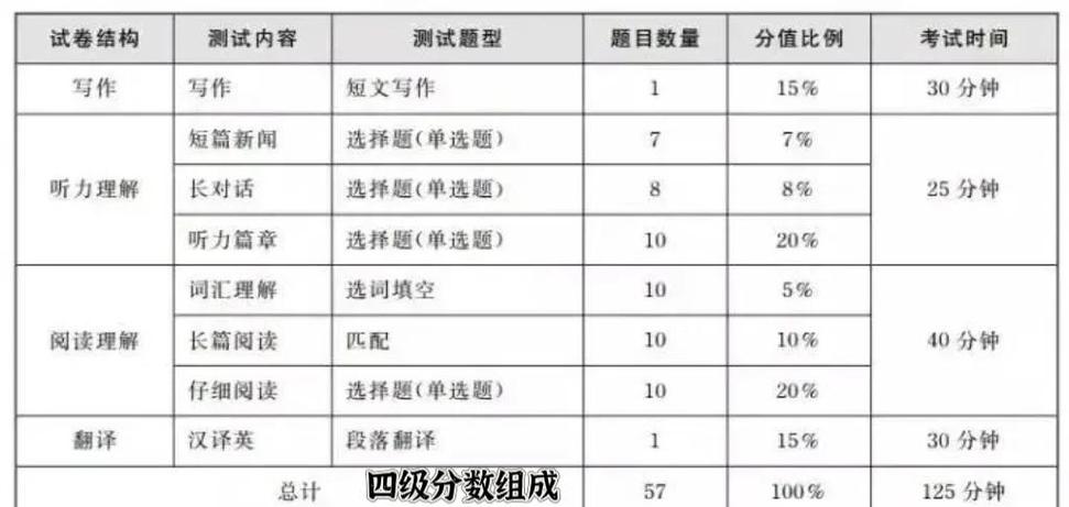 四六级听力题型